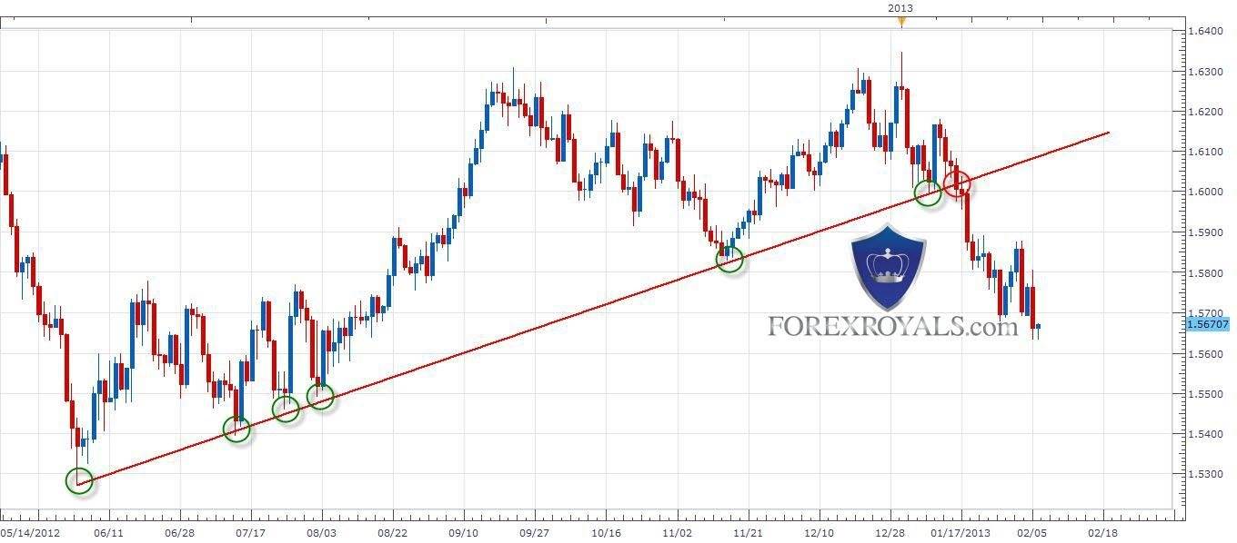 الرسم البياني للباوند مقابل الدولار الامريكي في الشموع اليوميه - 06.02.2013